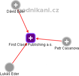 First Class Publishing a.s. - obrázek vizuálního zobrazení vztahů obchodního rejstříku