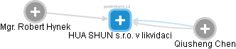 HUA SHUN s.r.o. v likvidaci - obrázek vizuálního zobrazení vztahů obchodního rejstříku
