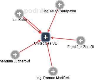 UnitedGas SE - obrázek vizuálního zobrazení vztahů obchodního rejstříku