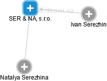 SER & NA, s.r.o. - obrázek vizuálního zobrazení vztahů obchodního rejstříku