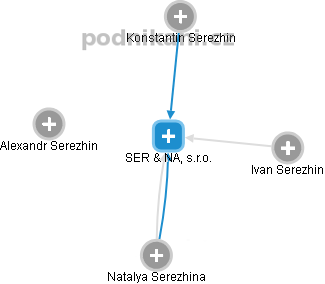 SER & NA, s.r.o. - obrázek vizuálního zobrazení vztahů obchodního rejstříku