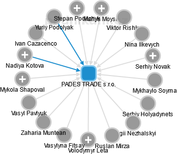 PADES TRADE s.r.o. - obrázek vizuálního zobrazení vztahů obchodního rejstříku