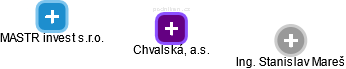 Chvalská, a.s. - obrázek vizuálního zobrazení vztahů obchodního rejstříku