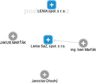Lenia SaZ, spol. s r.o. - obrázek vizuálního zobrazení vztahů obchodního rejstříku
