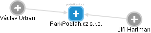 ParkPodlah.cz s.r.o. - obrázek vizuálního zobrazení vztahů obchodního rejstříku