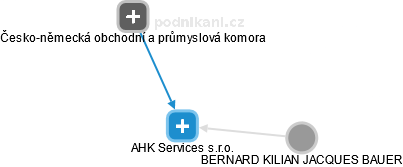 AHK Services s.r.o. - obrázek vizuálního zobrazení vztahů obchodního rejstříku
