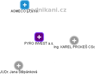 PYRO INVEST a.s. - obrázek vizuálního zobrazení vztahů obchodního rejstříku