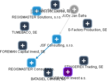 JSF Consulting, s.r.o. - obrázek vizuálního zobrazení vztahů obchodního rejstříku