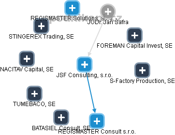 JSF Consulting, s.r.o. - obrázek vizuálního zobrazení vztahů obchodního rejstříku