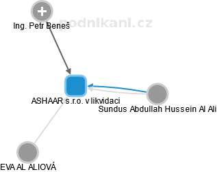 ASHAAR s.r.o. v likvidaci - obrázek vizuálního zobrazení vztahů obchodního rejstříku