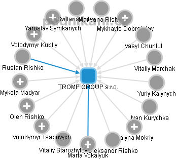 TROMP GROUP s.r.o. - obrázek vizuálního zobrazení vztahů obchodního rejstříku