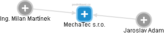 MechaTec s.r.o. - obrázek vizuálního zobrazení vztahů obchodního rejstříku