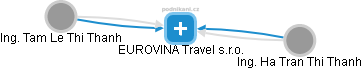 EUROVINA Travel s.r.o. - obrázek vizuálního zobrazení vztahů obchodního rejstříku