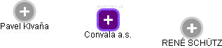 Convala a.s. - obrázek vizuálního zobrazení vztahů obchodního rejstříku