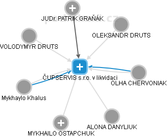 ČUPSERVIS s.r.o. v likvidaci - obrázek vizuálního zobrazení vztahů obchodního rejstříku