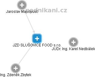 JZD SLUŠOVICE FOOD s.r.o. - obrázek vizuálního zobrazení vztahů obchodního rejstříku