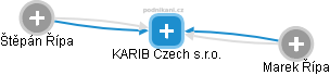 KARIB Czech s.r.o. - obrázek vizuálního zobrazení vztahů obchodního rejstříku