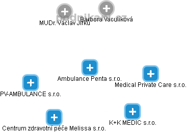 Ambulance Penta s.r.o. - obrázek vizuálního zobrazení vztahů obchodního rejstříku
