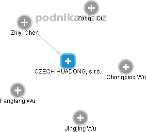 CZECH HUADONG, s.r.o. - obrázek vizuálního zobrazení vztahů obchodního rejstříku