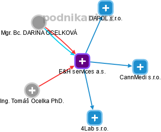 E&H services a.s. - obrázek vizuálního zobrazení vztahů obchodního rejstříku
