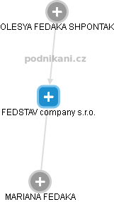 FEDSTAV company s.r.o. - obrázek vizuálního zobrazení vztahů obchodního rejstříku