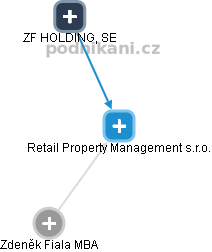 Retail Property Management s.r.o. - obrázek vizuálního zobrazení vztahů obchodního rejstříku