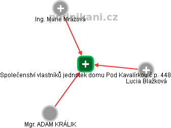 Společenství vlastníků jednotek domu Pod Kavalírkou č.p. 448 - obrázek vizuálního zobrazení vztahů obchodního rejstříku