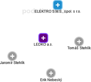 LEDKO a.s. - obrázek vizuálního zobrazení vztahů obchodního rejstříku