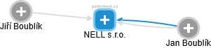 NELL s.r.o. - obrázek vizuálního zobrazení vztahů obchodního rejstříku