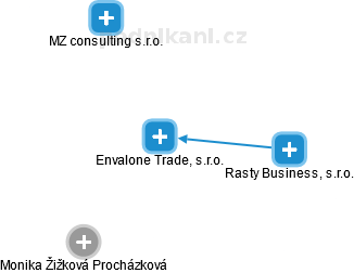 Envalone Trade, s.r.o. - obrázek vizuálního zobrazení vztahů obchodního rejstříku