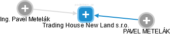 Trading House New Land s.r.o. - obrázek vizuálního zobrazení vztahů obchodního rejstříku