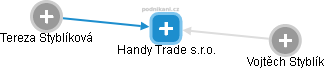 Handy Trade s.r.o. - obrázek vizuálního zobrazení vztahů obchodního rejstříku