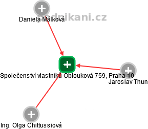 Společenství vlastníků Oblouková 759, Praha 10 - obrázek vizuálního zobrazení vztahů obchodního rejstříku