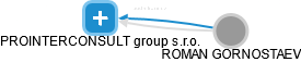 PROINTERCONSULT group s.r.o. - obrázek vizuálního zobrazení vztahů obchodního rejstříku
