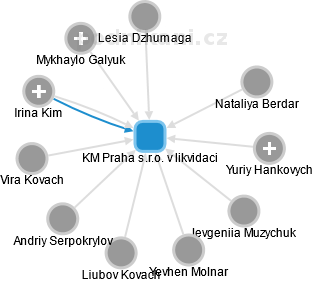 KM Praha s.r.o. v likvidaci - obrázek vizuálního zobrazení vztahů obchodního rejstříku