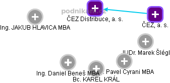 ČEZ Distribuce, a. s. - obrázek vizuálního zobrazení vztahů obchodního rejstříku