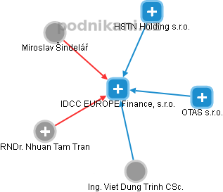 IDCC EUROPE Finance, s.r.o. - obrázek vizuálního zobrazení vztahů obchodního rejstříku