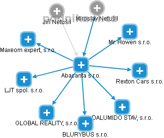 Abacanta s.r.o. - obrázek vizuálního zobrazení vztahů obchodního rejstříku