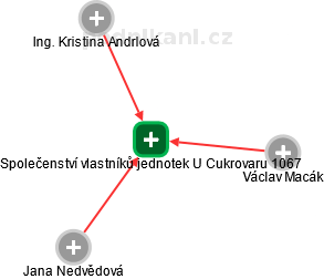 Společenství vlastníků jednotek U Cukrovaru 1067 - obrázek vizuálního zobrazení vztahů obchodního rejstříku