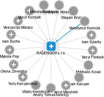 RAŠENGOV s.r.o. - obrázek vizuálního zobrazení vztahů obchodního rejstříku