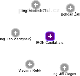 IRON Capital, a.s. - obrázek vizuálního zobrazení vztahů obchodního rejstříku