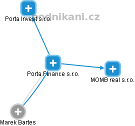Porta Finance s.r.o. - náhled vizuálního zobrazení vztahů obchodního rejstříku