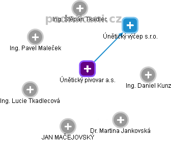 Únětický pivovar a.s. - obrázek vizuálního zobrazení vztahů obchodního rejstříku