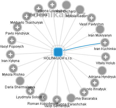 HOLINKUCH s.r.o. - obrázek vizuálního zobrazení vztahů obchodního rejstříku
