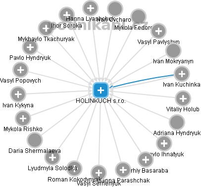 HOLINKUCH s.r.o. - obrázek vizuálního zobrazení vztahů obchodního rejstříku