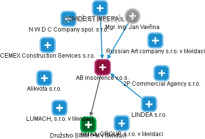 AB insolvence v.o.s. - obrázek vizuálního zobrazení vztahů obchodního rejstříku