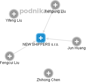 NEW SHIPPERS s.r.o. - obrázek vizuálního zobrazení vztahů obchodního rejstříku