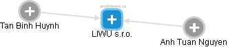 LIWU s.r.o. - obrázek vizuálního zobrazení vztahů obchodního rejstříku