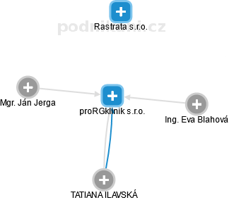 proRGklinik s.r.o. - obrázek vizuálního zobrazení vztahů obchodního rejstříku