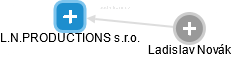 L.N.PRODUCTIONS s.r.o. - obrázek vizuálního zobrazení vztahů obchodního rejstříku